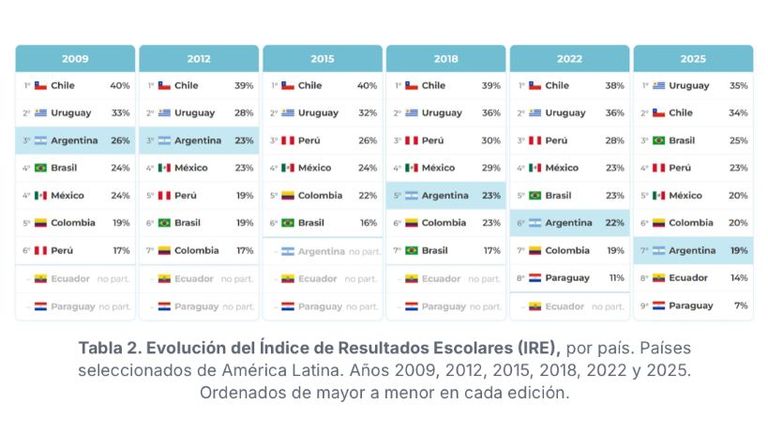 Solo 19 de cada 100 estudiantes llegan con los conocimientos básicos