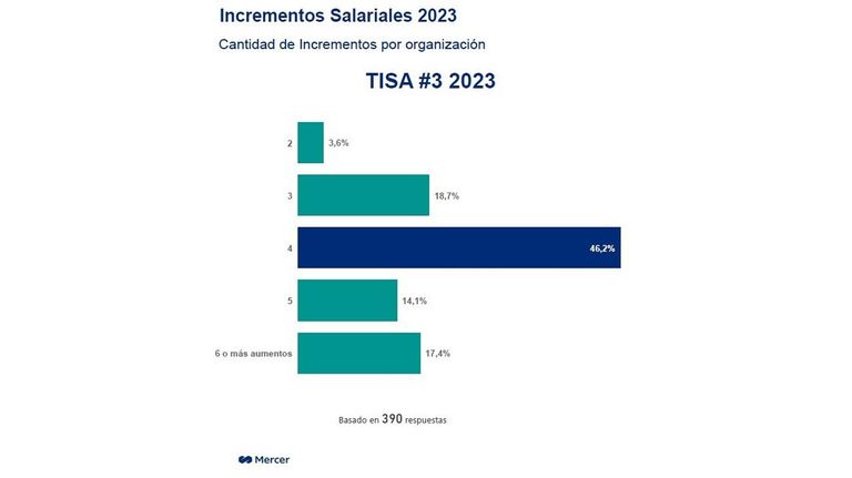 Aumentos salariales para 2023.