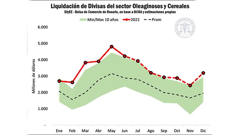 Liquidaciones de dólares del campo 20220805