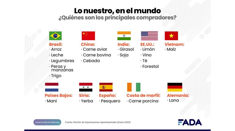 Monitor de Exportaciones 2022 de FADA.