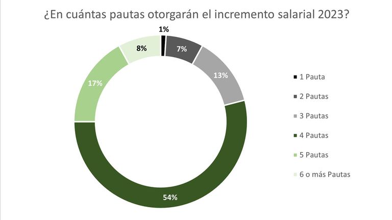 Incrementos salariales