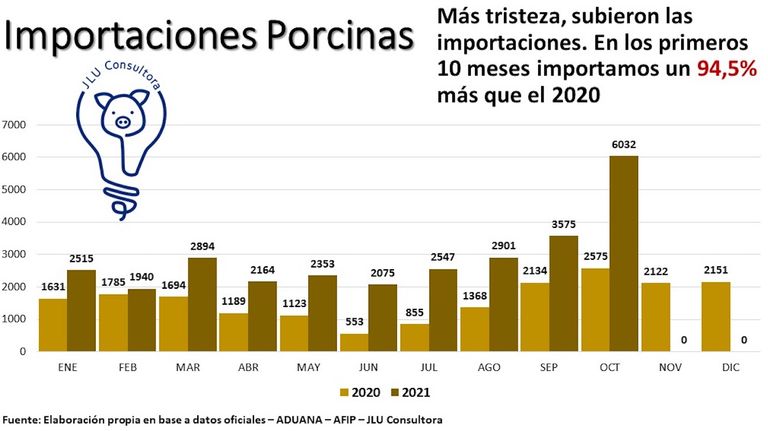 Importaciones porcinas octubre 2021