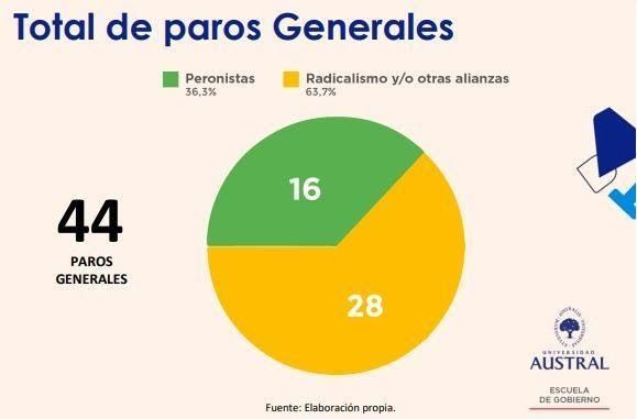 Paros generales desde el regreso de la democracia.