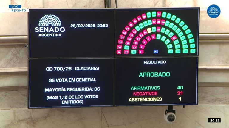 El Senado aprobó el acuerdo entre la Unión Europea y el Mercosur y dio media sanción a la reforma de la Ley de Glaciares