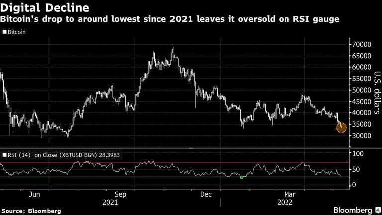 Bitcoin's drop to around lowest since 2021 leaves it oversold on RSI gauge