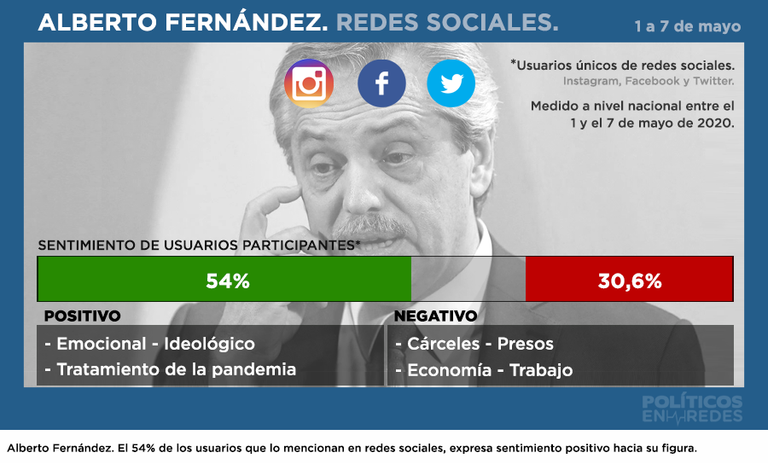 sondeo sobre albertofernandez redes sociales