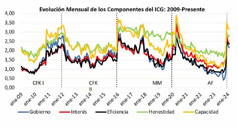 El Índice de Confianza en el Gobierno se redujo 1,4% en febrero