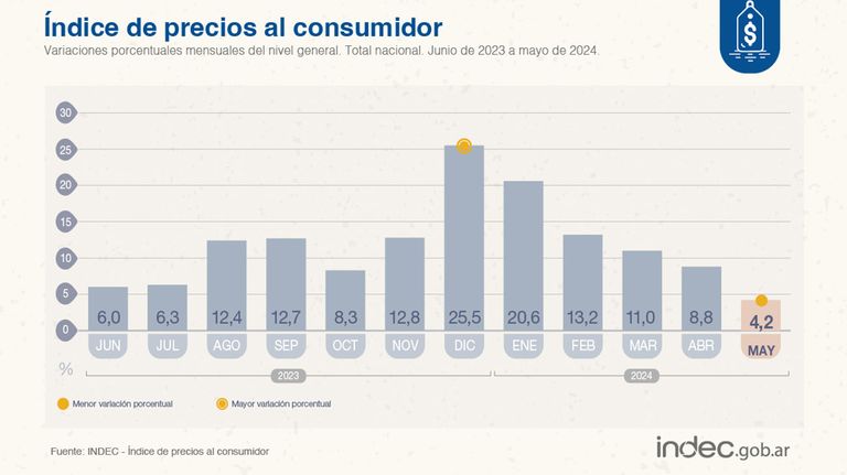 Inflación de mayo 2024.
