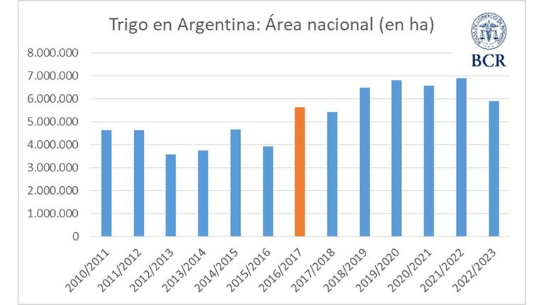 Siembra de trigo