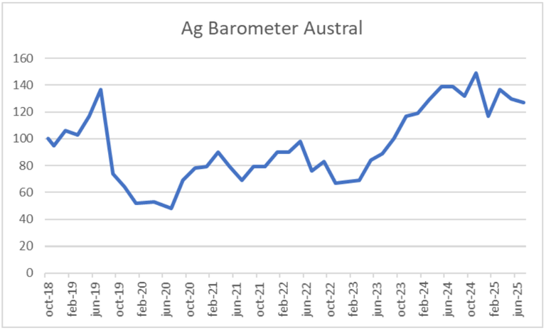 AG Barometer Universidad Austral julio 2025.