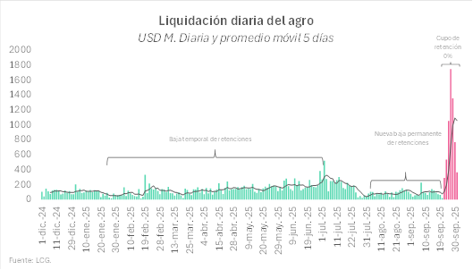 Liquidación diaria del agro 2025