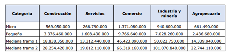 Tabla para recategorizarse como MiPyme en abril 2025.