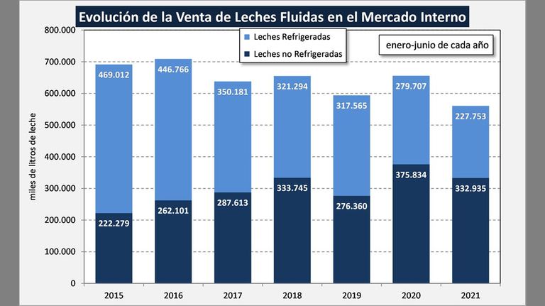 Ventas de leche 20210906