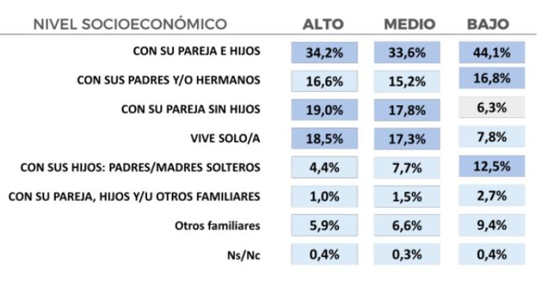 Nivel socioeconómico de los encuestados