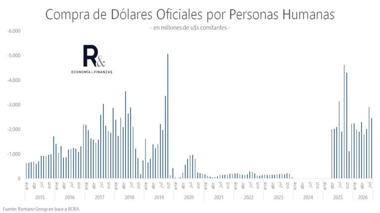 Compra de dólares de personas humanas