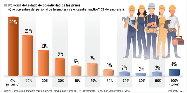 Evolución del estado de operatividad de las pymes.