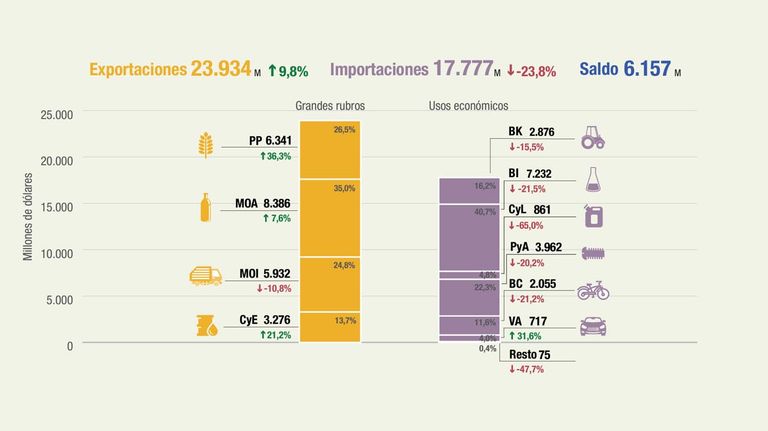 Javier Milei suma dólares: balanza comercial récord en el primer cuatrimestre del 2024