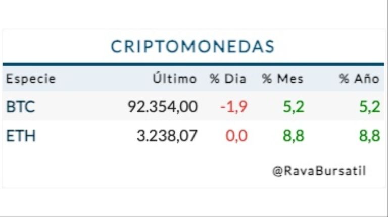 Cotización criptomonedas martes 6 de enero