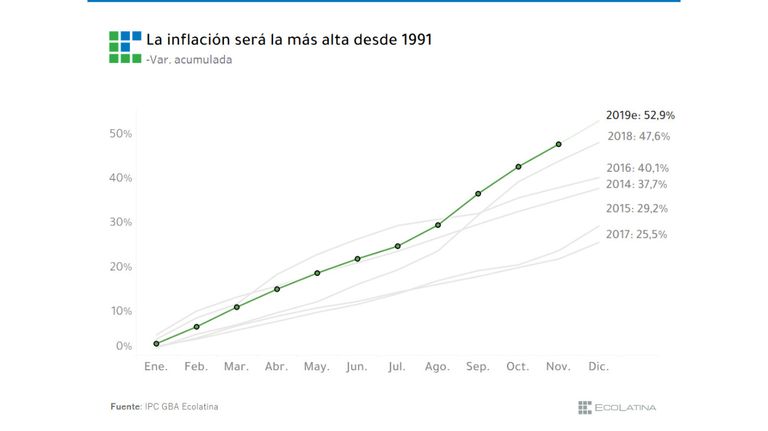 Anticipo de inflación de noviembre de 2019