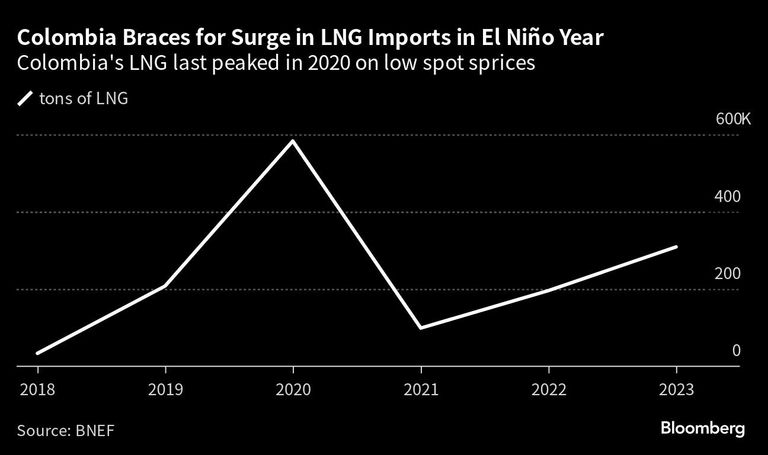 Colombia Braces for Surge in LNG Imports in El Niño Year | Colombia's LNG last peaked in 2020 on low spot sprices