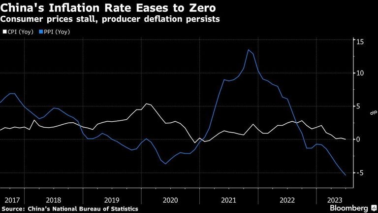 China's Inflation Rate Eases to Zero | Consumer prices stall, producer deflation persists