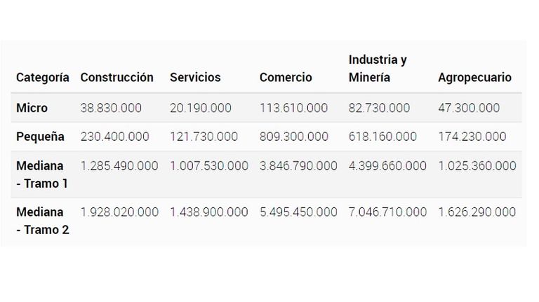 Categorización pyme