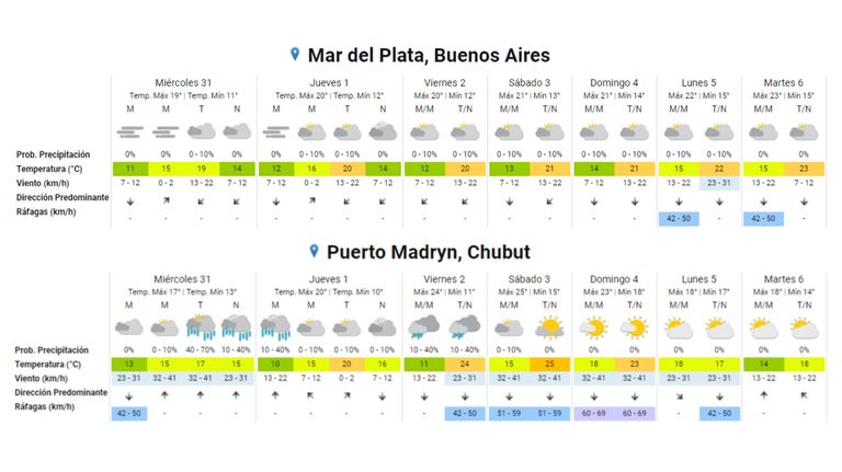 Pronóstico Semana Santa