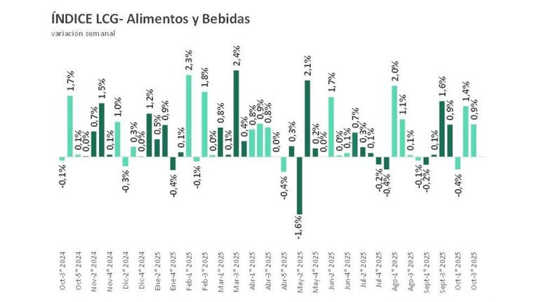 Variación Alimentos y bebidas LCG 17102025