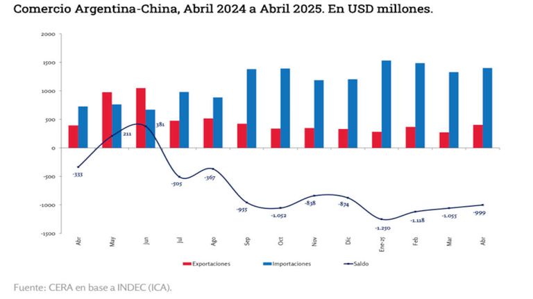 Comercio argentina china 20250604