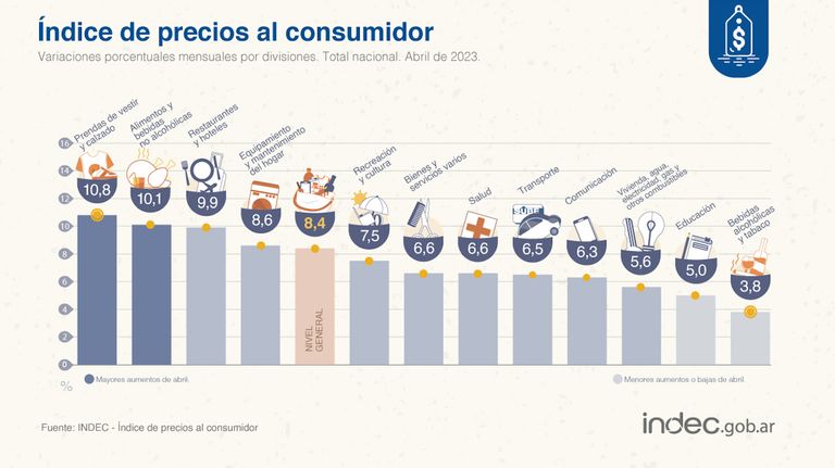 IPC de abril 2023