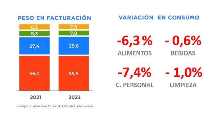 Caída del consumo 20220518