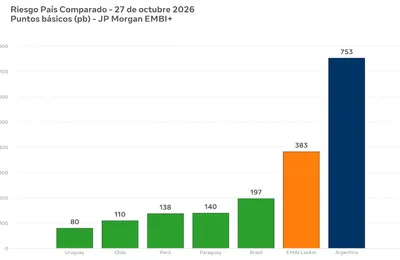Riesgo país de Argentina fue de 753 puntos al 27de octubre