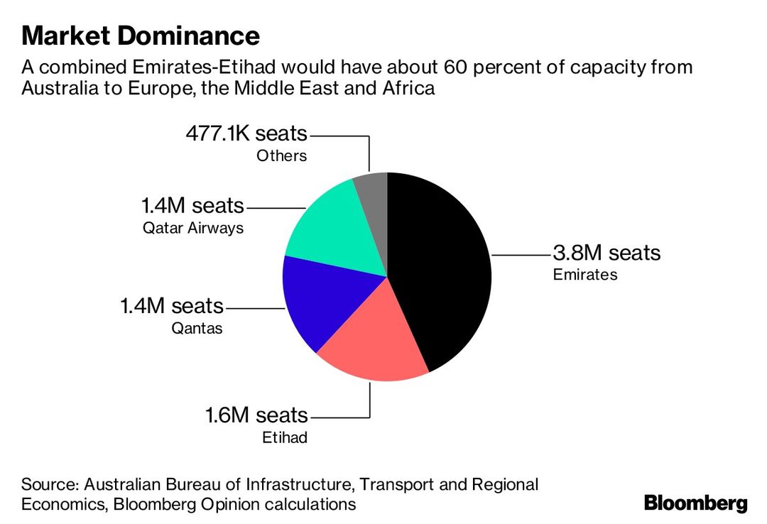 Por qué fusión Emirates-Etihad sería el acuerdo aéreo de la década