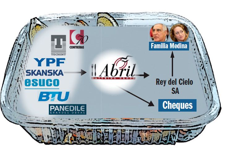 Cómo funcionaba el circuito de lavado del clan: viandas con sobreprecio y firmas fantasma