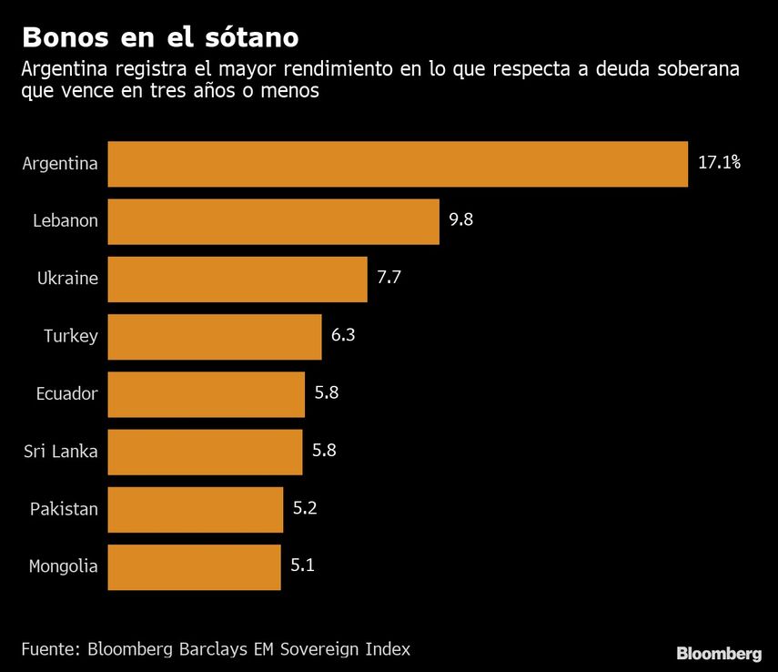 Gráfico | La crisis de deuda argentina es única entre los países emergentes