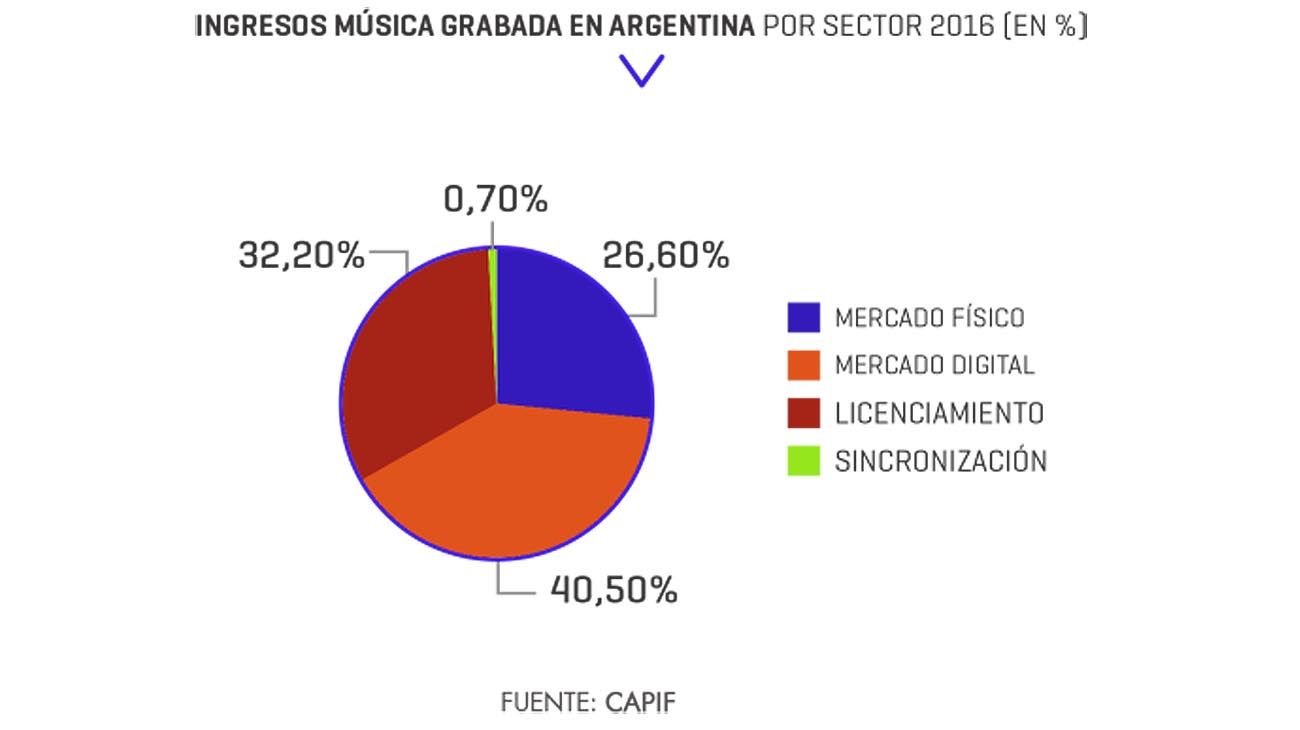 Cómo la era digital reinventó la industria de la música