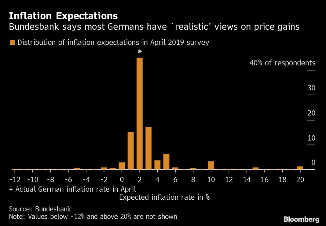Alemania: expectativa de inflación depende de la experiencia