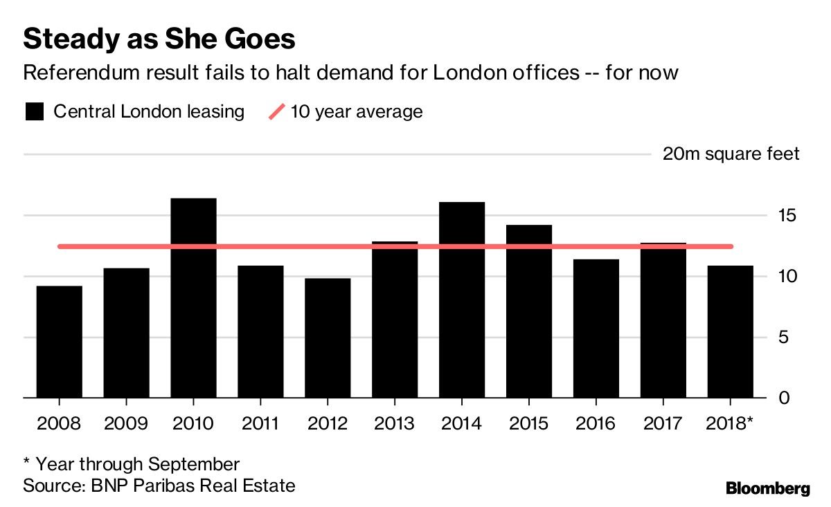 Brexit hace difícil entender el panorama en mercado inmobiliario