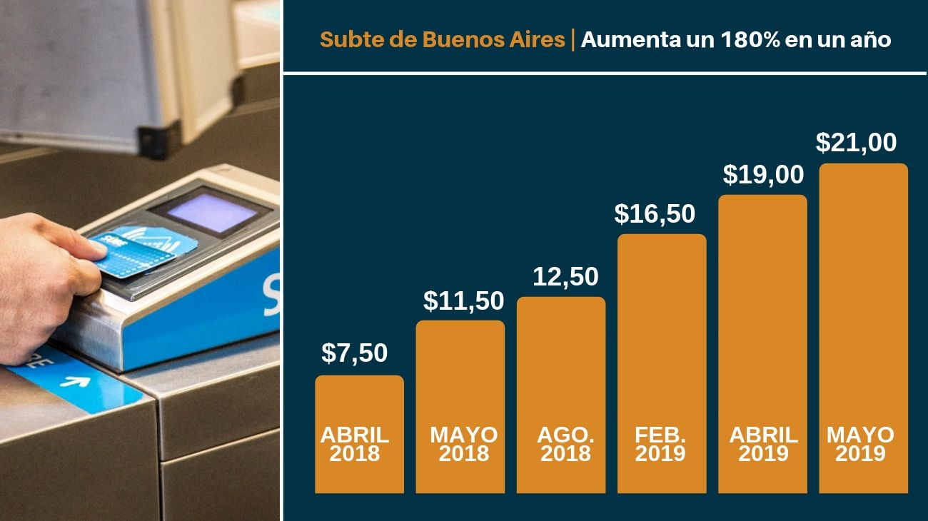 Hoy aumenta el pasaje de subte: acumula una suba de 180% en un año