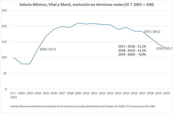 Salario mínimo: CTA Autónoma critica la suba del 28 por ciento