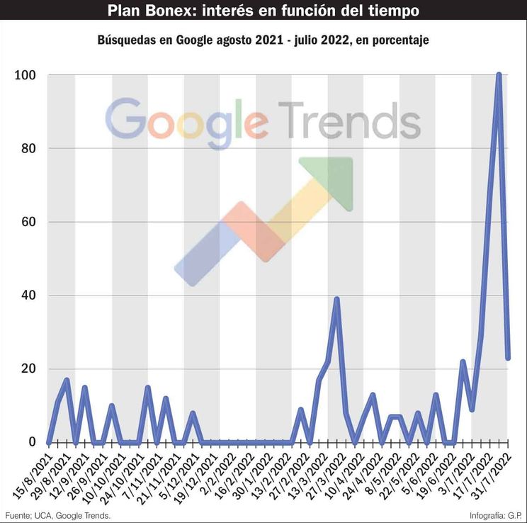 Incertidumbre, PlanBonex y Google Trends
