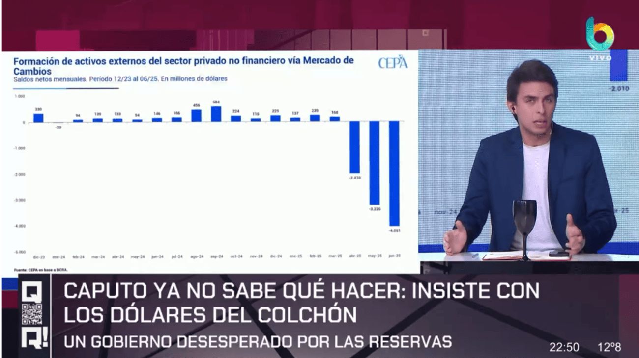 Se acelera la fuga de dólares, mientras que la inversión extranjera directa presenta una ligera recuperación