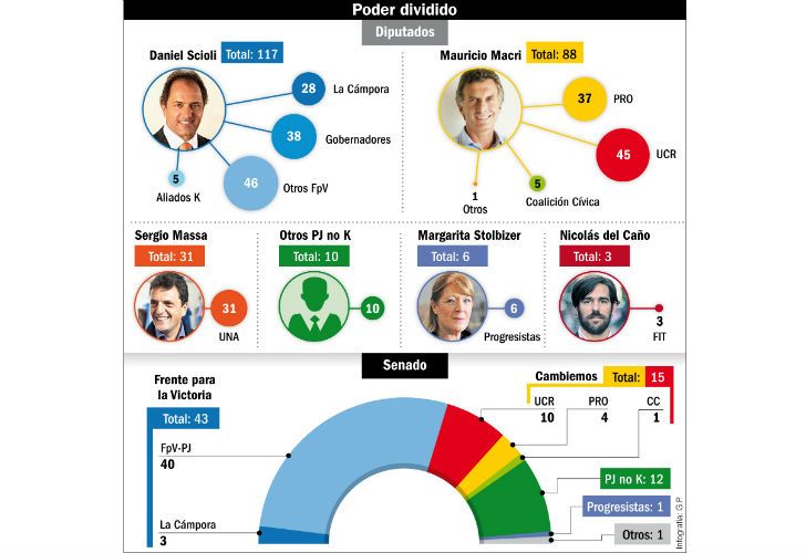 Sin mayorías, tanto Scioli como Macri dependerán de los diputados massistas