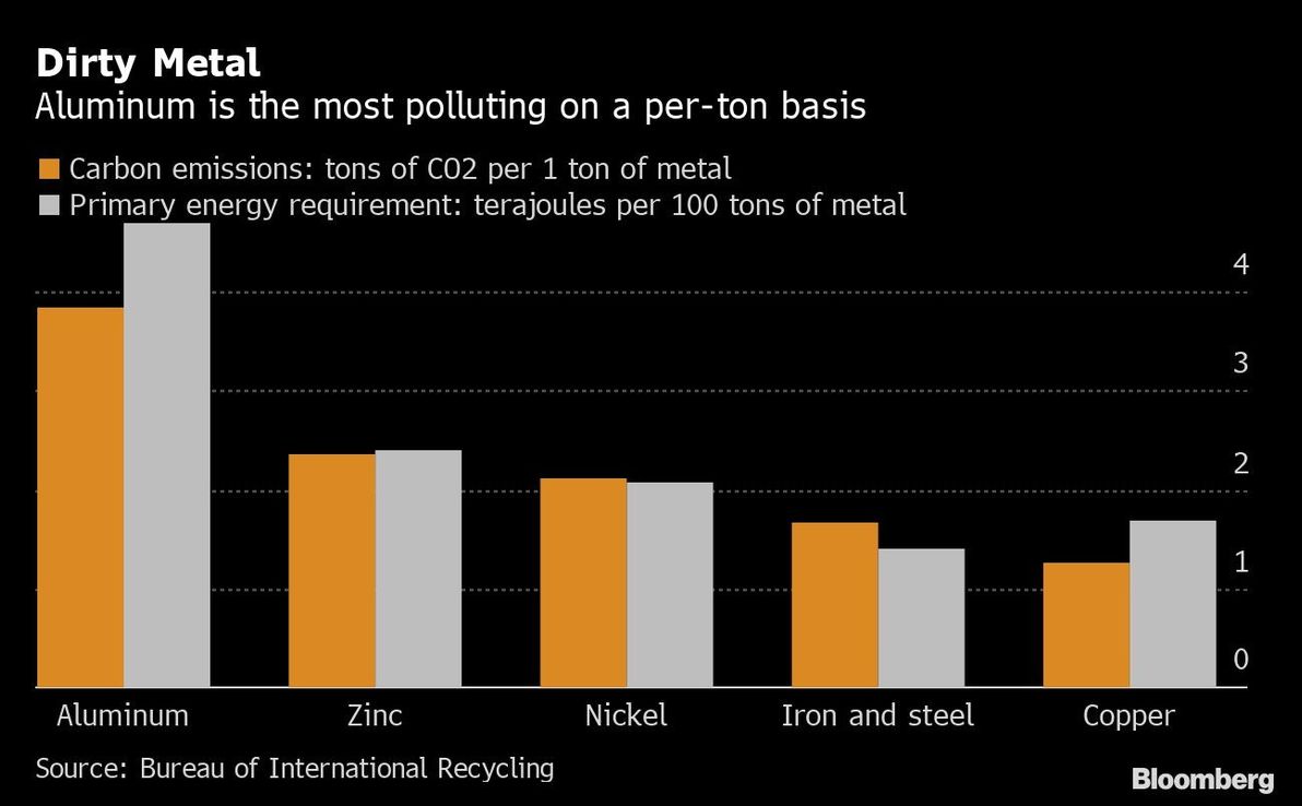 El cambio climático provoca la llegada del aluminio ecológico