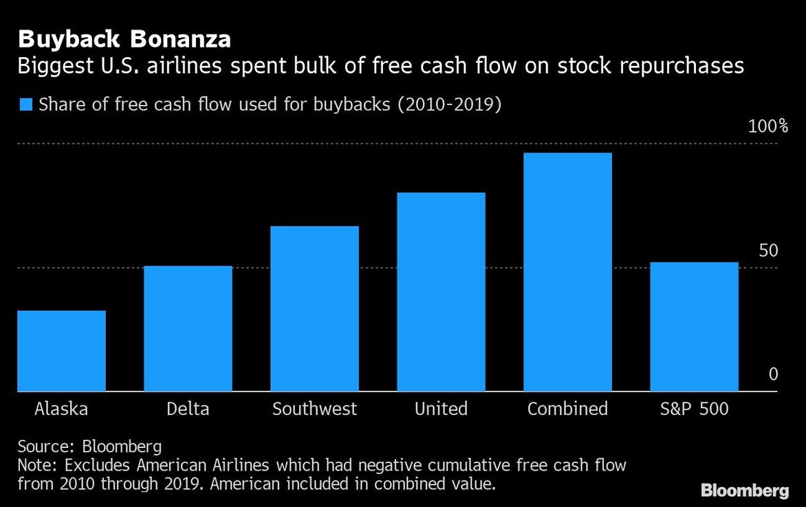 Aerolíneas de EEUU gastaron flujo de caja en recompras: gráfico