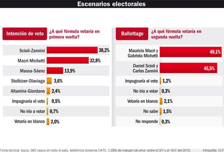 Scioli va primero pero el ballottage es de Macri