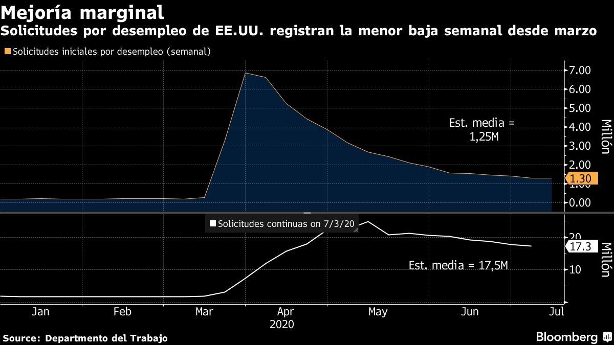 Datos de desempleo en EEUU muestran desafíos a las recuperación
