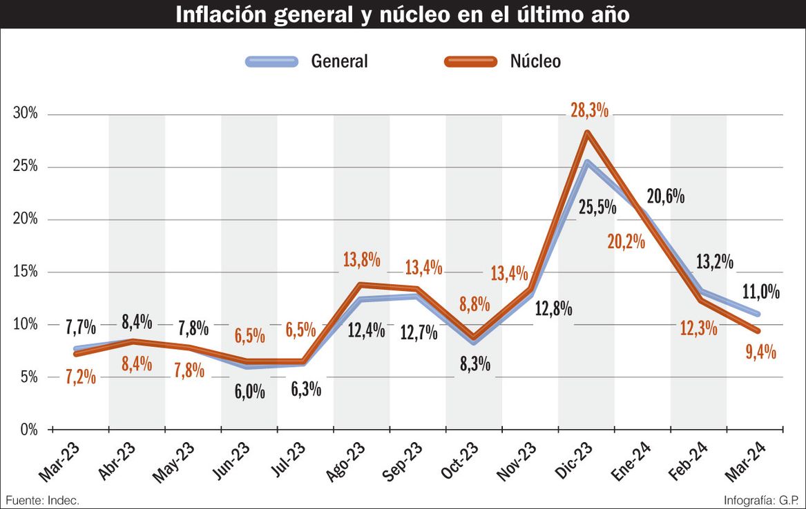 Inflación núcleo: ¿sirve para pronosticar lo que pasará en los próximos meses?
