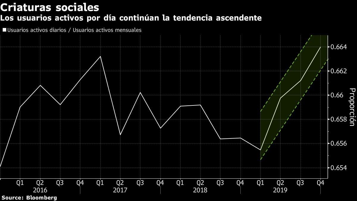 Tendencia ascendente de usuarios de Facebook continúa: Gráfico
