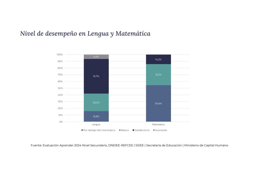 Aprender 2024 muestra que el 85% de los estudiantes no alcanzó el nivel básico en Matemática
